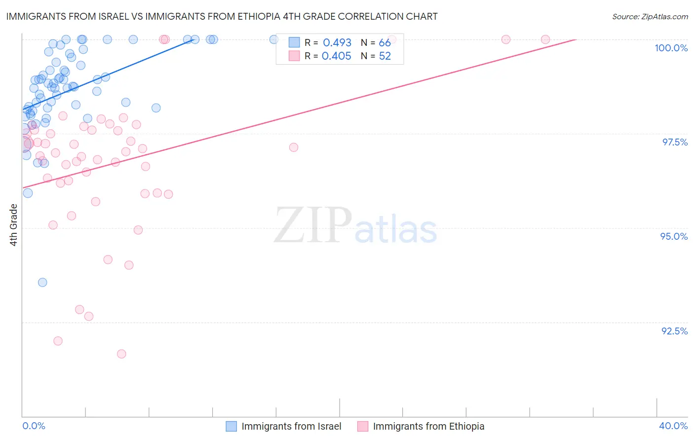 Immigrants from Israel vs Immigrants from Ethiopia 4th Grade