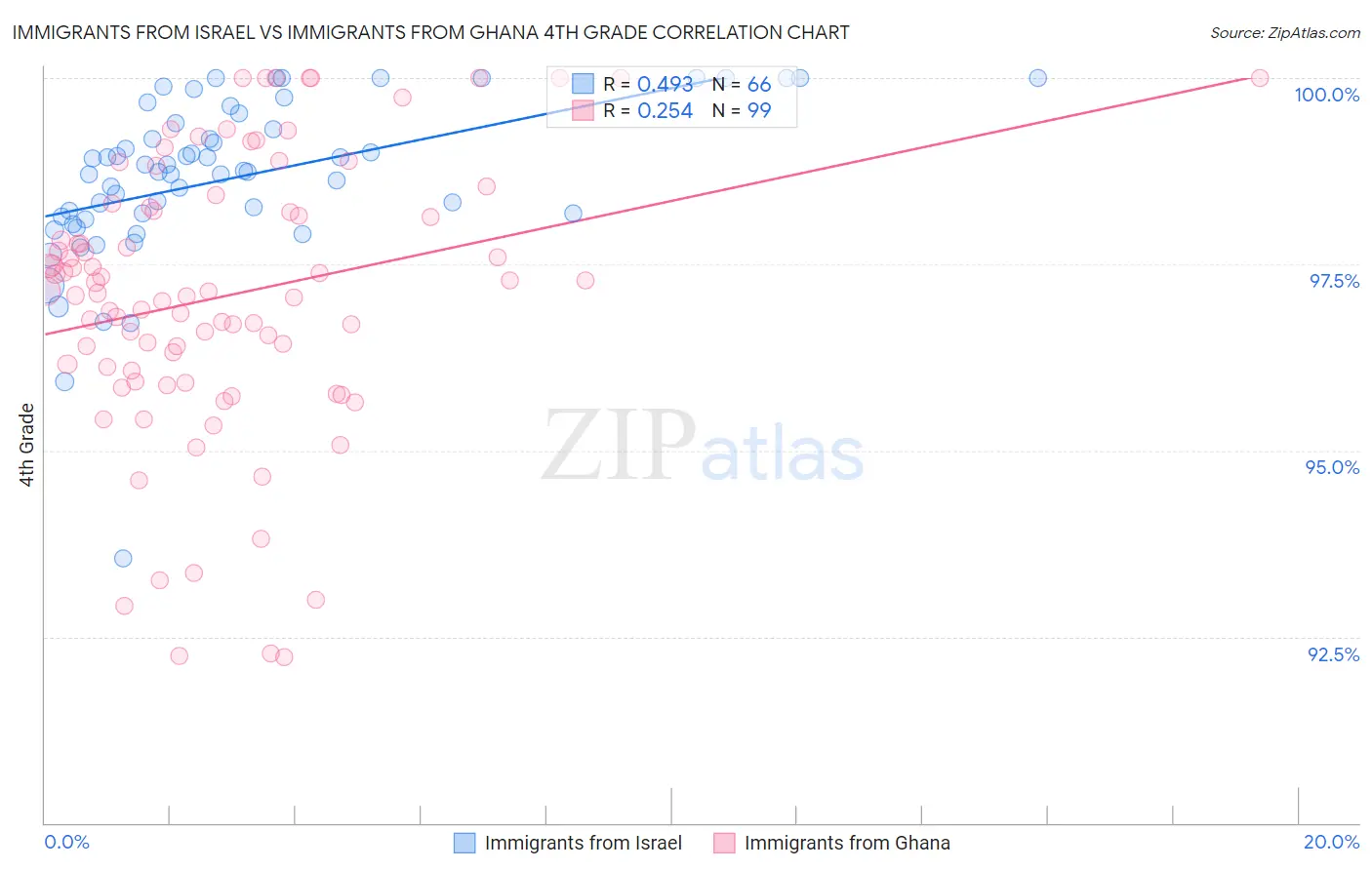 Immigrants from Israel vs Immigrants from Ghana 4th Grade