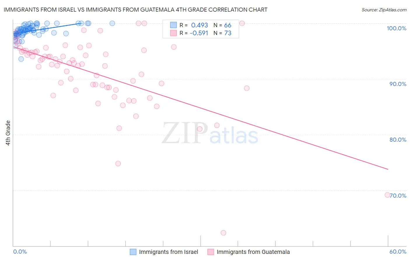 Immigrants from Israel vs Immigrants from Guatemala 4th Grade