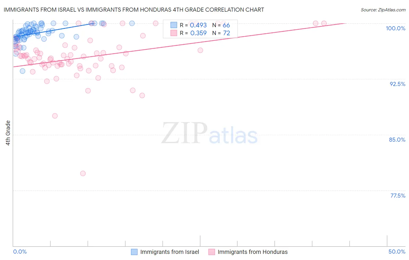 Immigrants from Israel vs Immigrants from Honduras 4th Grade