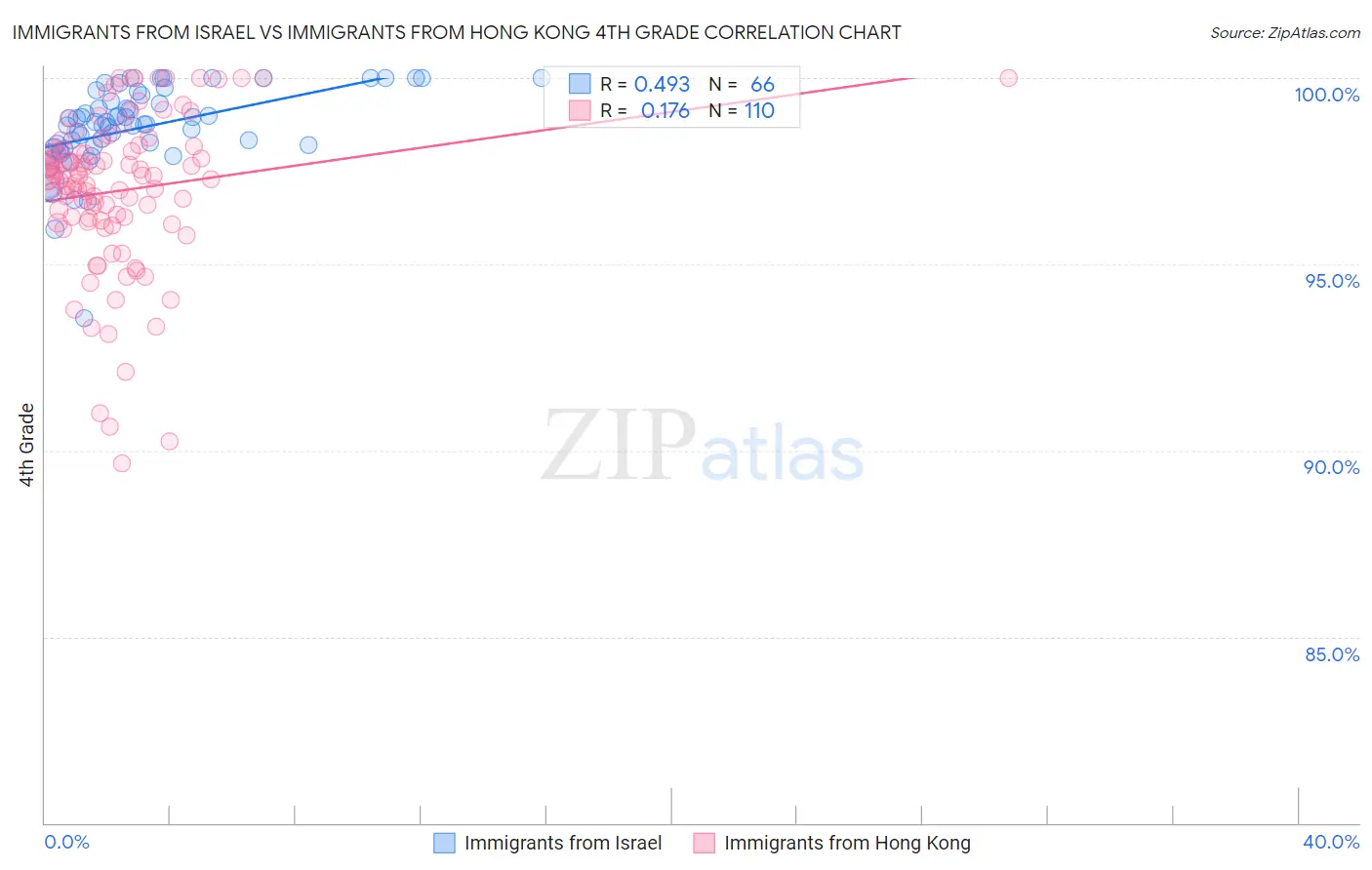 Immigrants from Israel vs Immigrants from Hong Kong 4th Grade