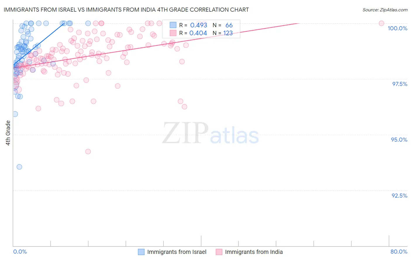 Immigrants from Israel vs Immigrants from India 4th Grade