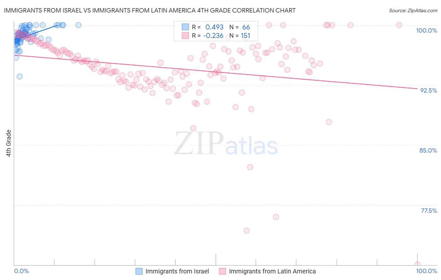 Immigrants from Israel vs Immigrants from Latin America 4th Grade