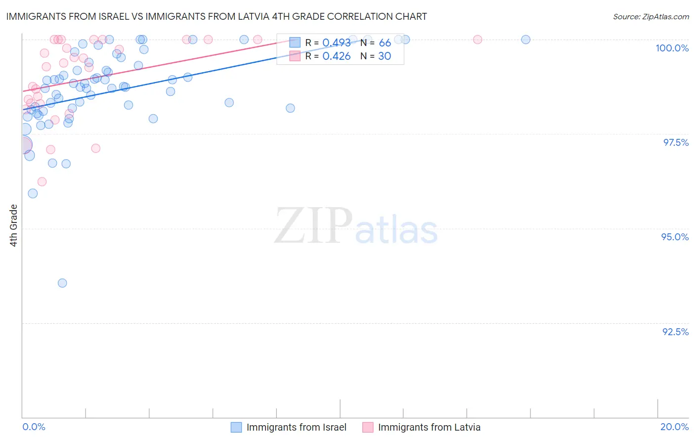 Immigrants from Israel vs Immigrants from Latvia 4th Grade