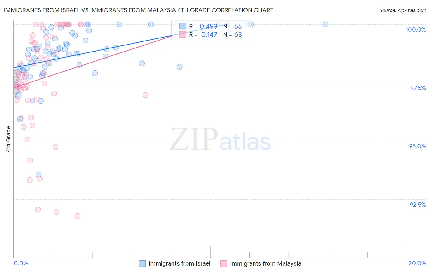 Immigrants from Israel vs Immigrants from Malaysia 4th Grade