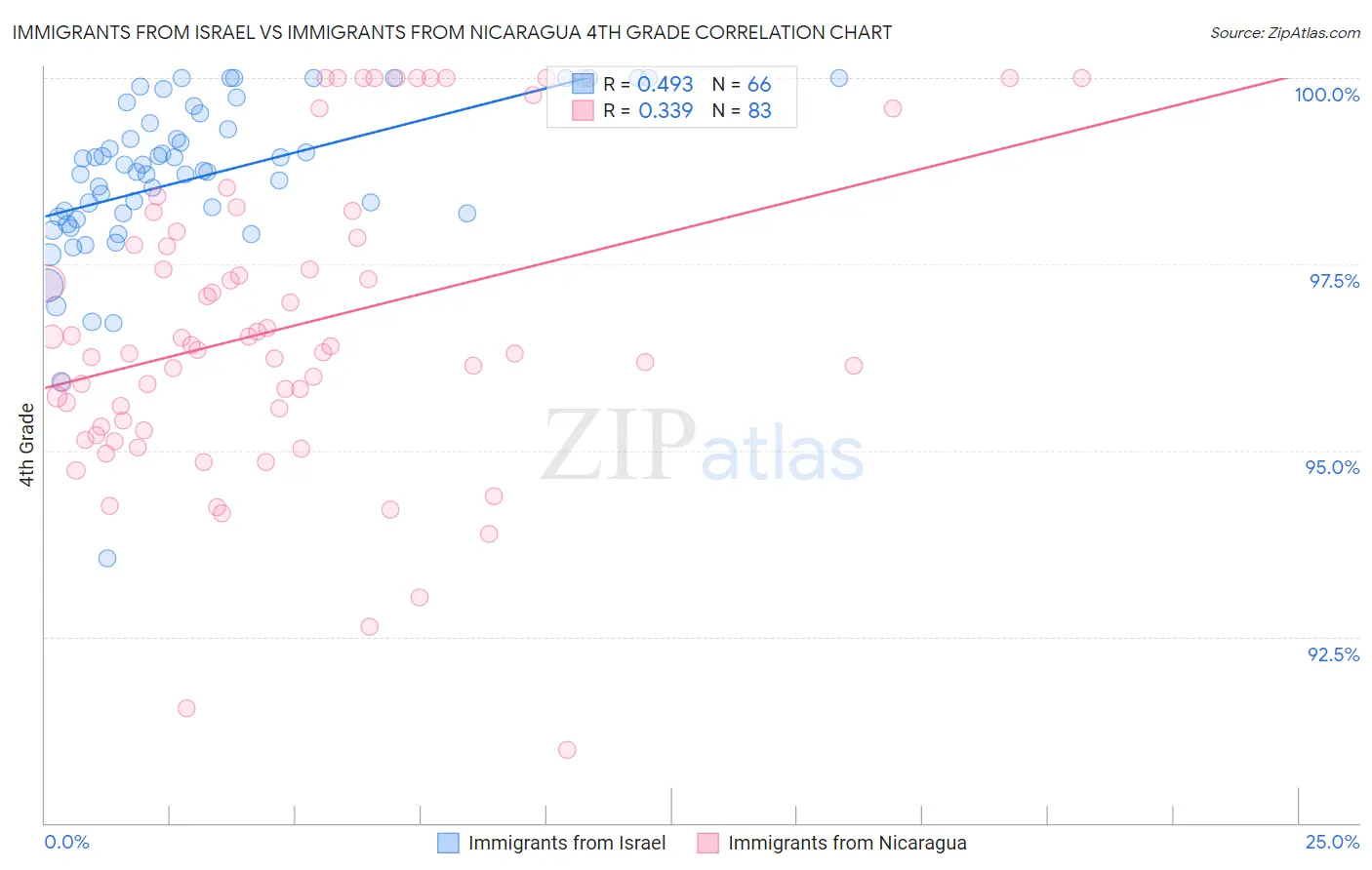 Immigrants from Israel vs Immigrants from Nicaragua 4th Grade