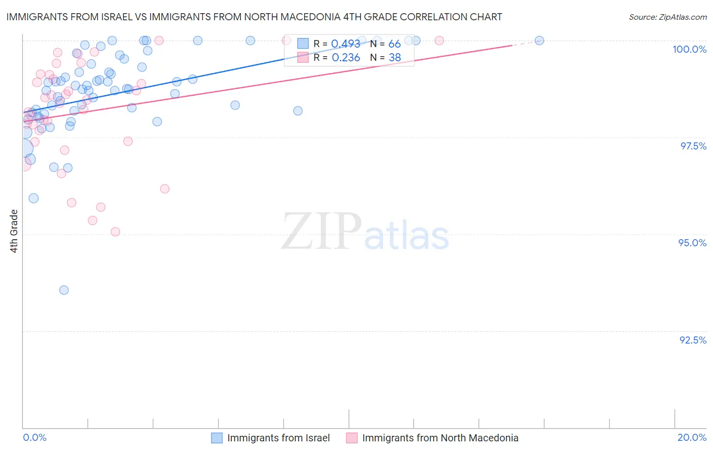 Immigrants from Israel vs Immigrants from North Macedonia 4th Grade