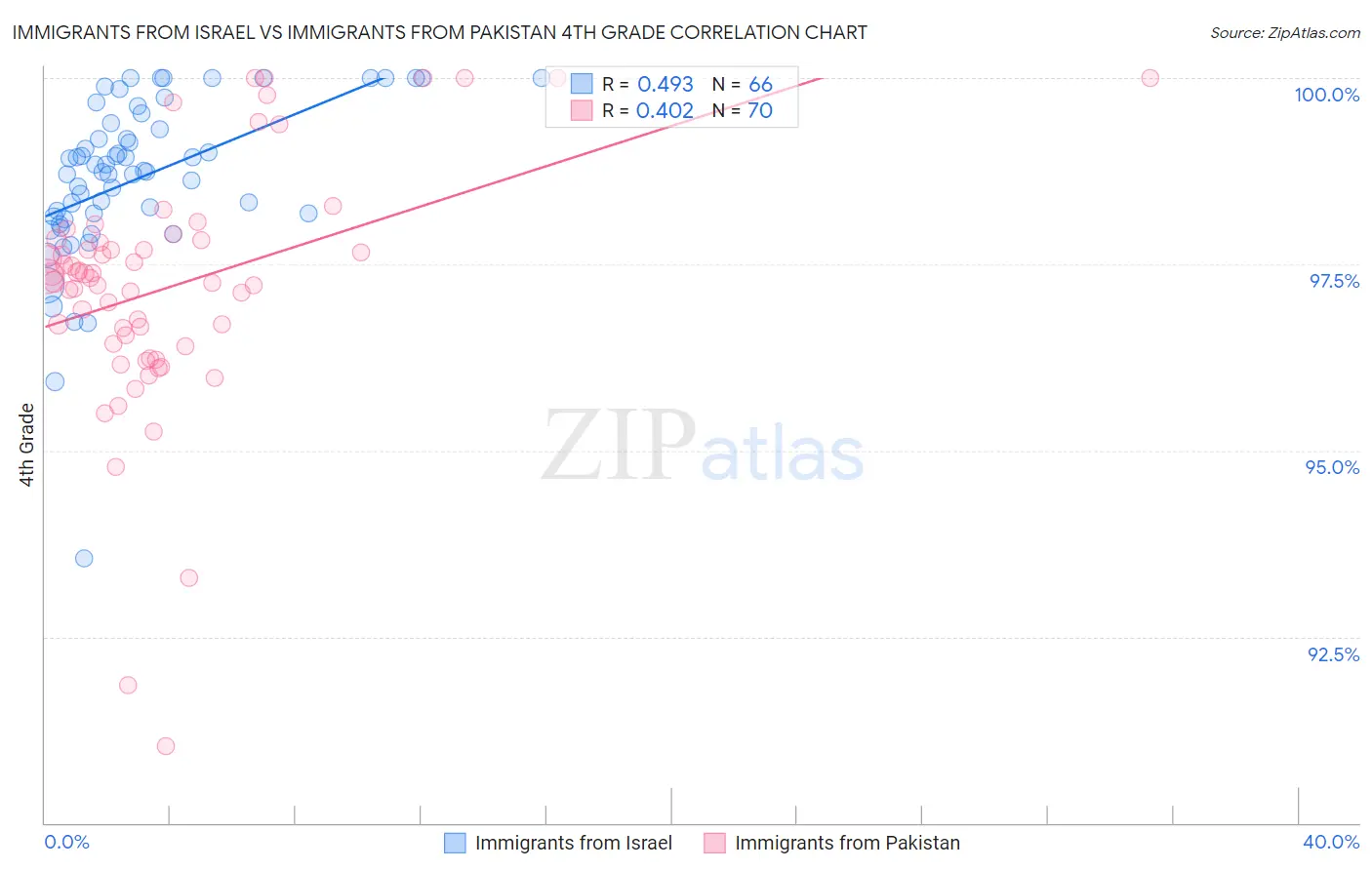 Immigrants from Israel vs Immigrants from Pakistan 4th Grade
