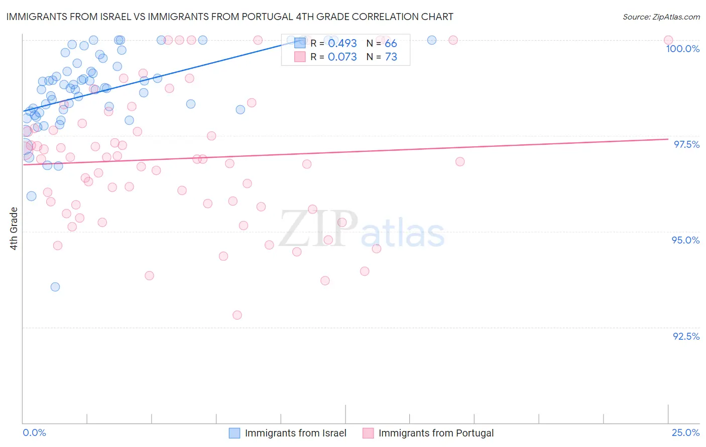 Immigrants from Israel vs Immigrants from Portugal 4th Grade