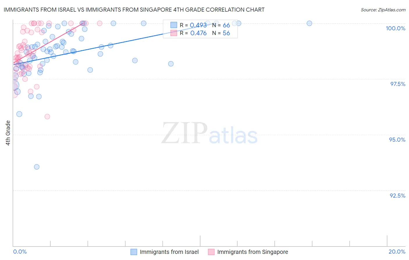 Immigrants from Israel vs Immigrants from Singapore 4th Grade