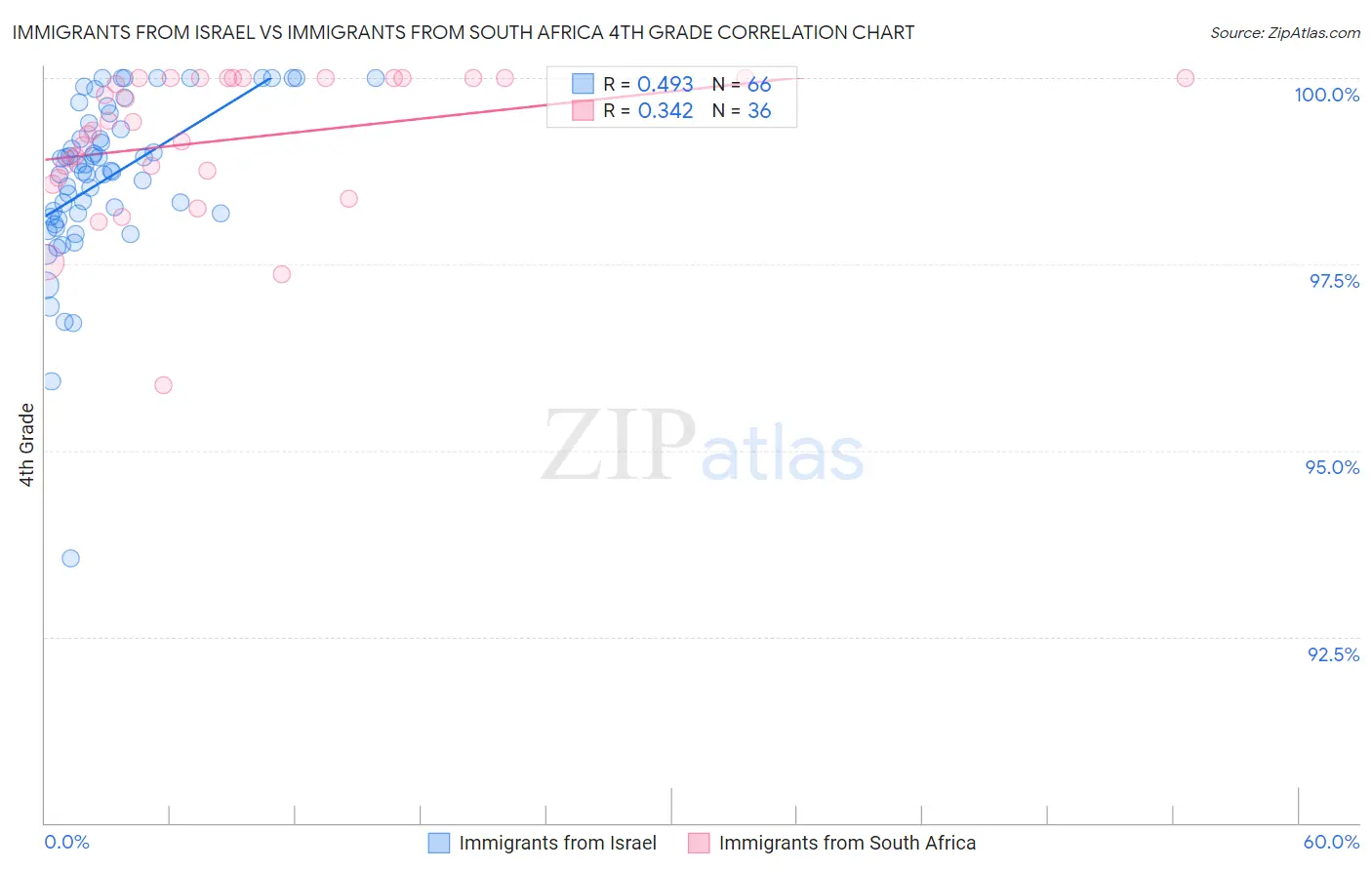 Immigrants from Israel vs Immigrants from South Africa 4th Grade