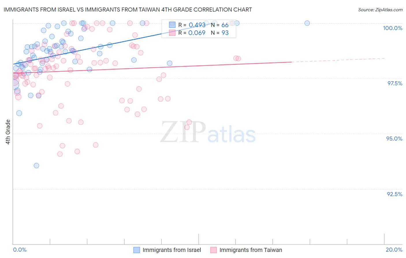 Immigrants from Israel vs Immigrants from Taiwan 4th Grade