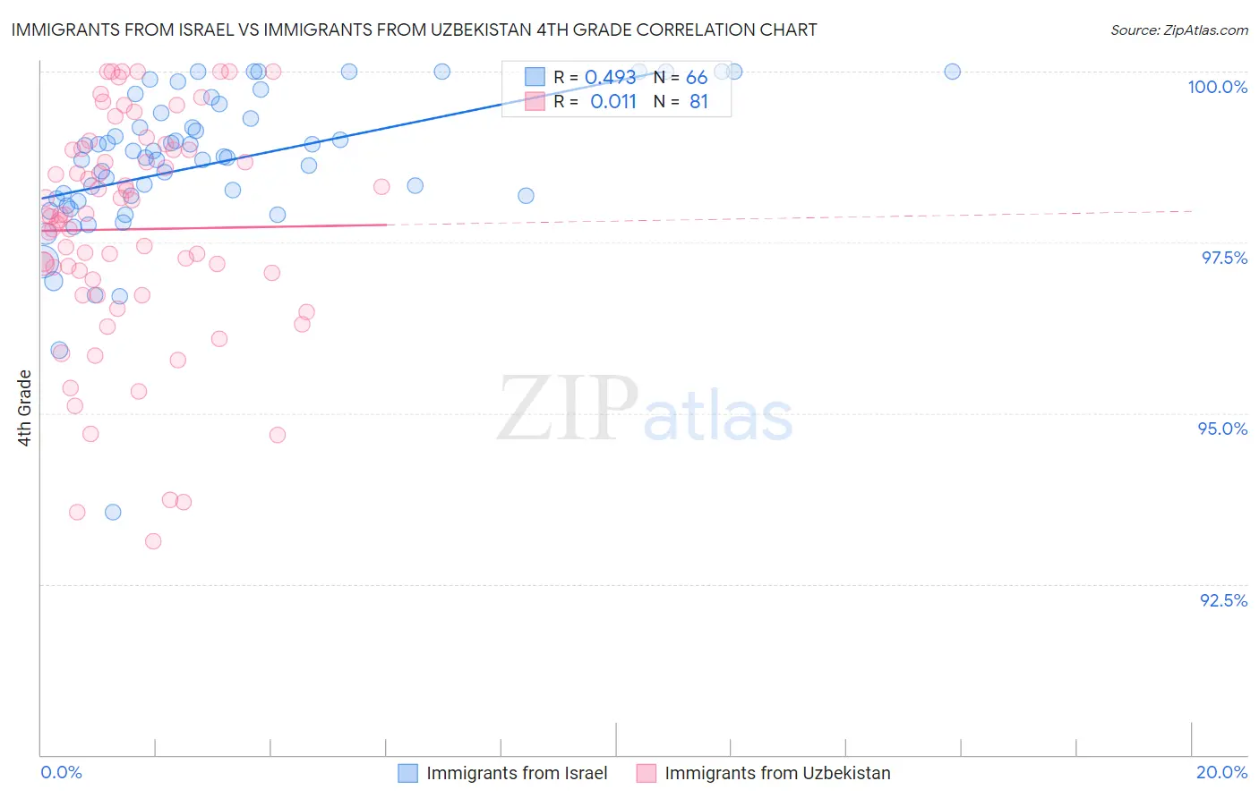 Immigrants from Israel vs Immigrants from Uzbekistan 4th Grade
