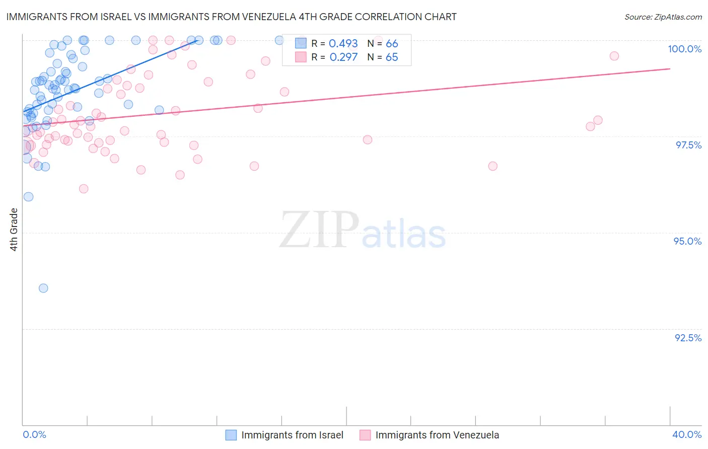 Immigrants from Israel vs Immigrants from Venezuela 4th Grade