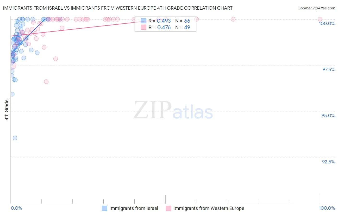 Immigrants from Israel vs Immigrants from Western Europe 4th Grade