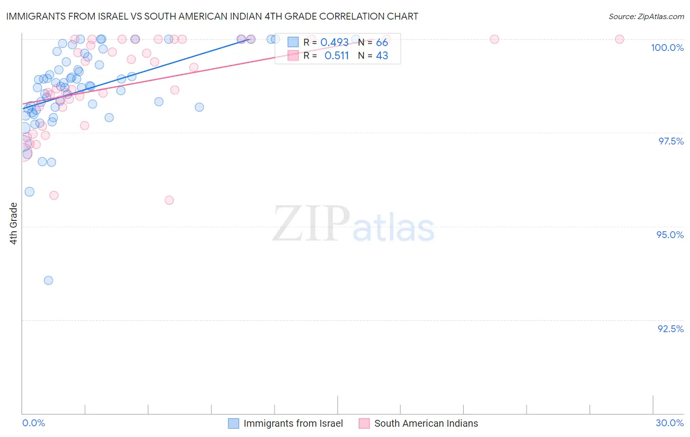 Immigrants from Israel vs South American Indian 4th Grade