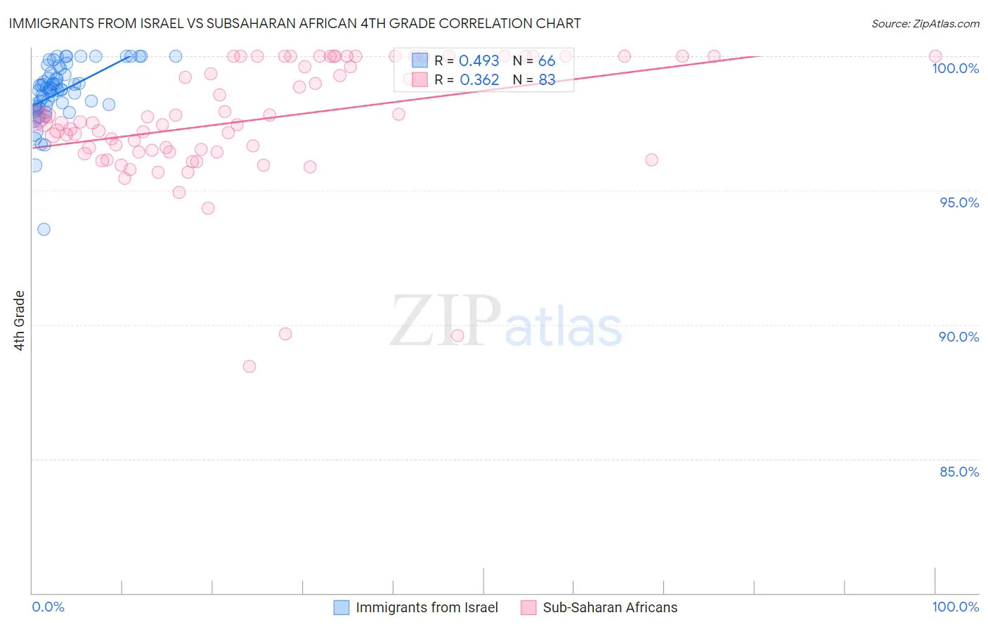 Immigrants from Israel vs Subsaharan African 4th Grade