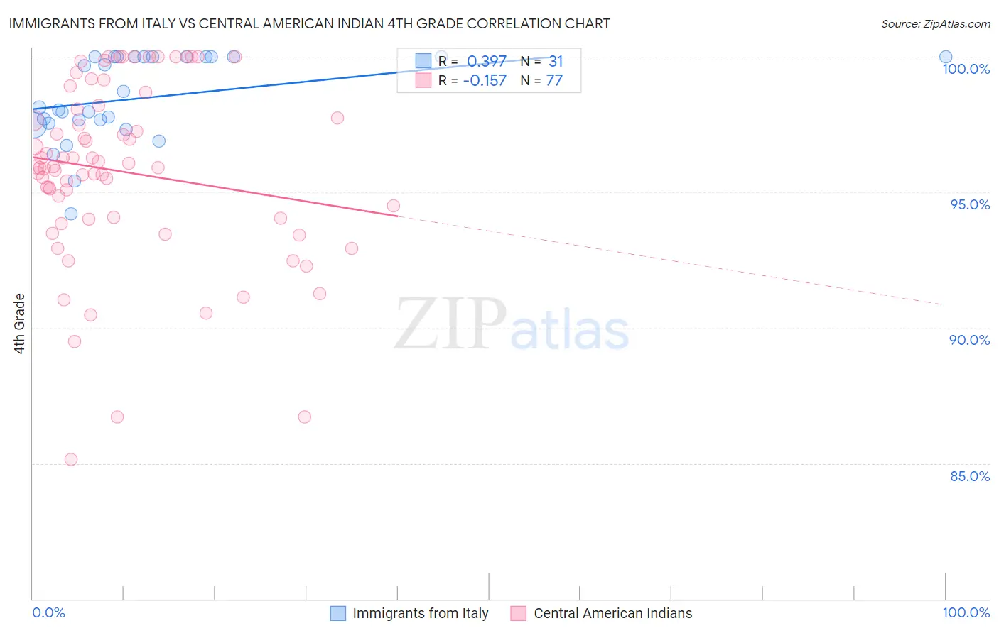 Immigrants from Italy vs Central American Indian 4th Grade