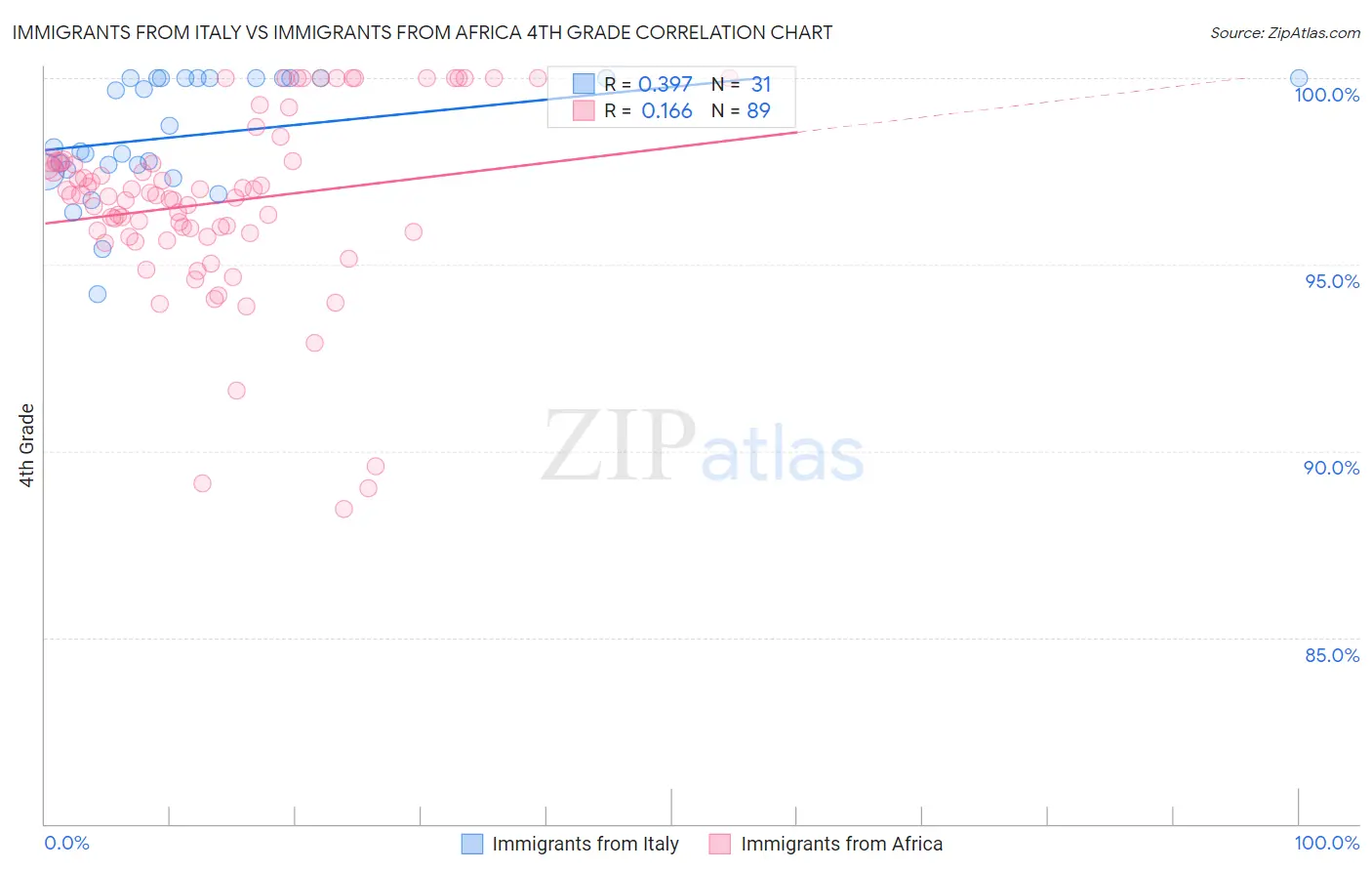 Immigrants from Italy vs Immigrants from Africa 4th Grade
