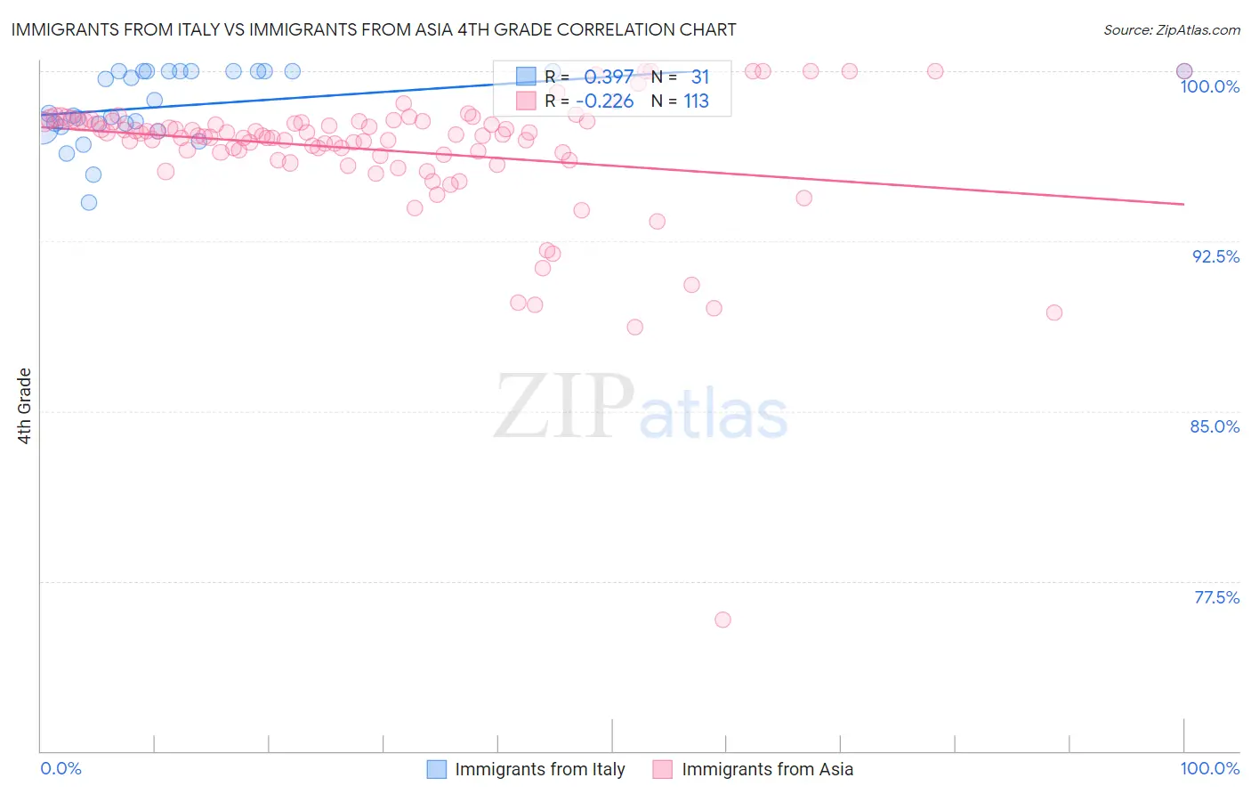 Immigrants from Italy vs Immigrants from Asia 4th Grade