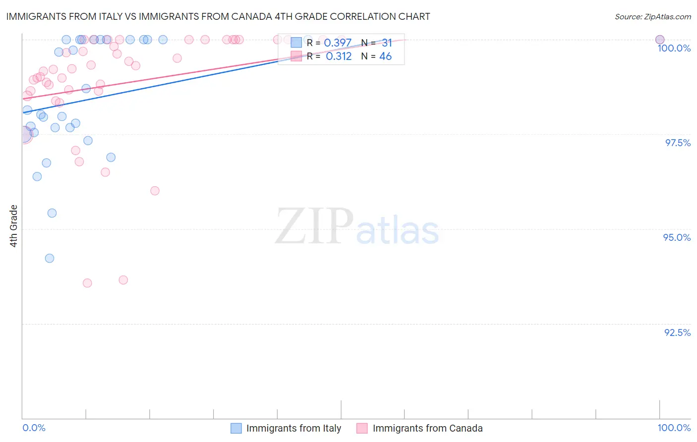 Immigrants from Italy vs Immigrants from Canada 4th Grade