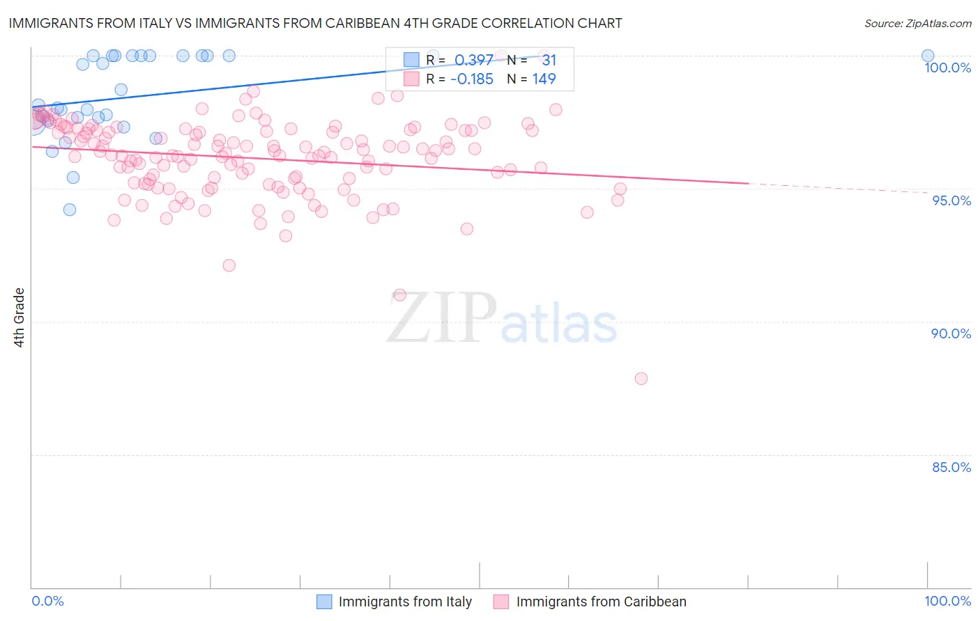 Immigrants from Italy vs Immigrants from Caribbean 4th Grade