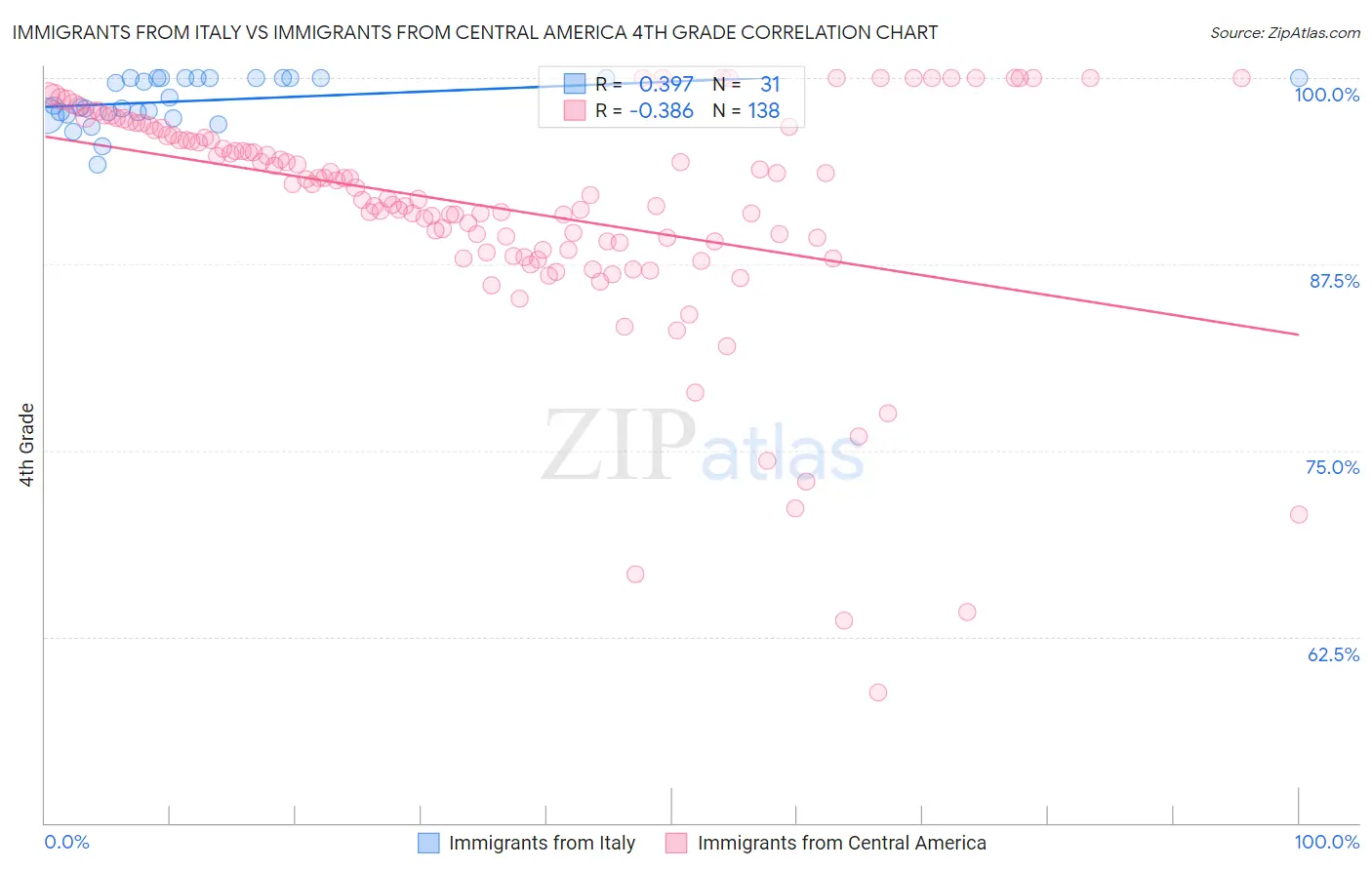 Immigrants from Italy vs Immigrants from Central America 4th Grade