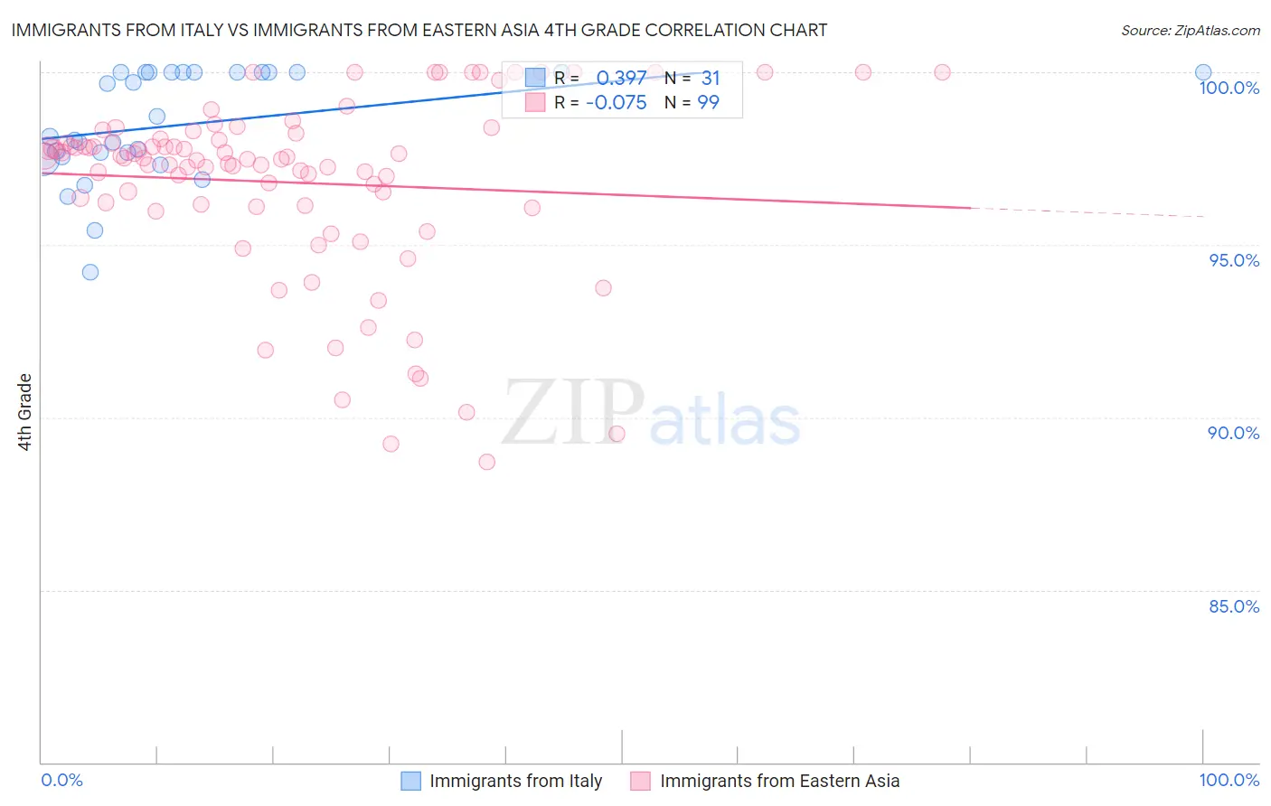 Immigrants from Italy vs Immigrants from Eastern Asia 4th Grade