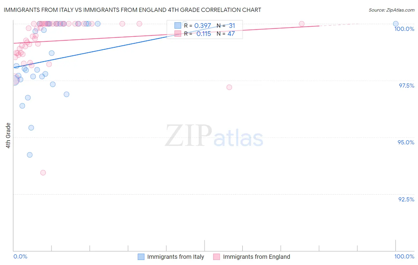 Immigrants from Italy vs Immigrants from England 4th Grade