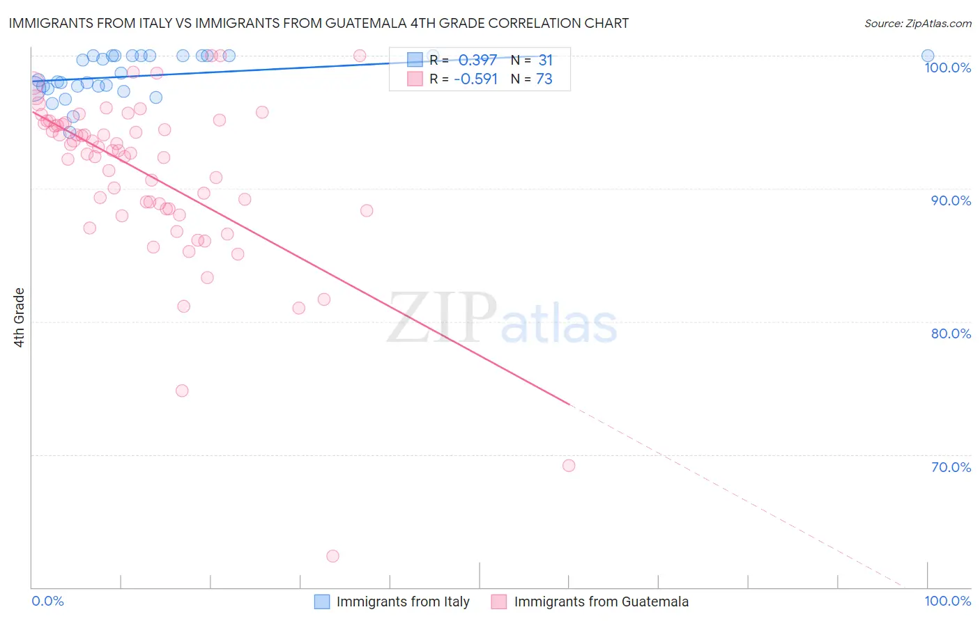 Immigrants from Italy vs Immigrants from Guatemala 4th Grade