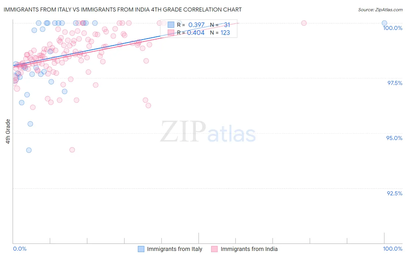 Immigrants from Italy vs Immigrants from India 4th Grade