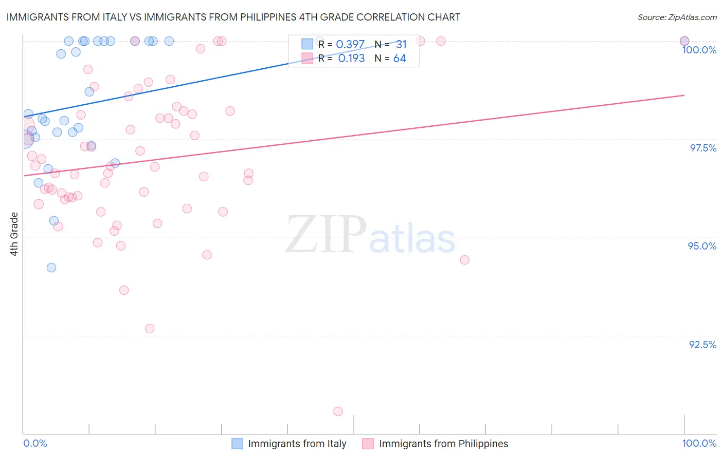 Immigrants from Italy vs Immigrants from Philippines 4th Grade