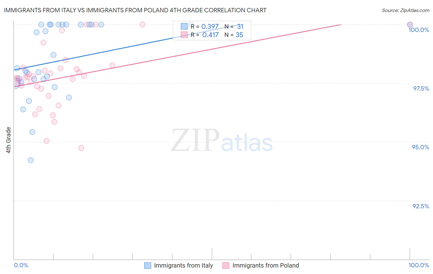 Immigrants from Italy vs Immigrants from Poland 4th Grade