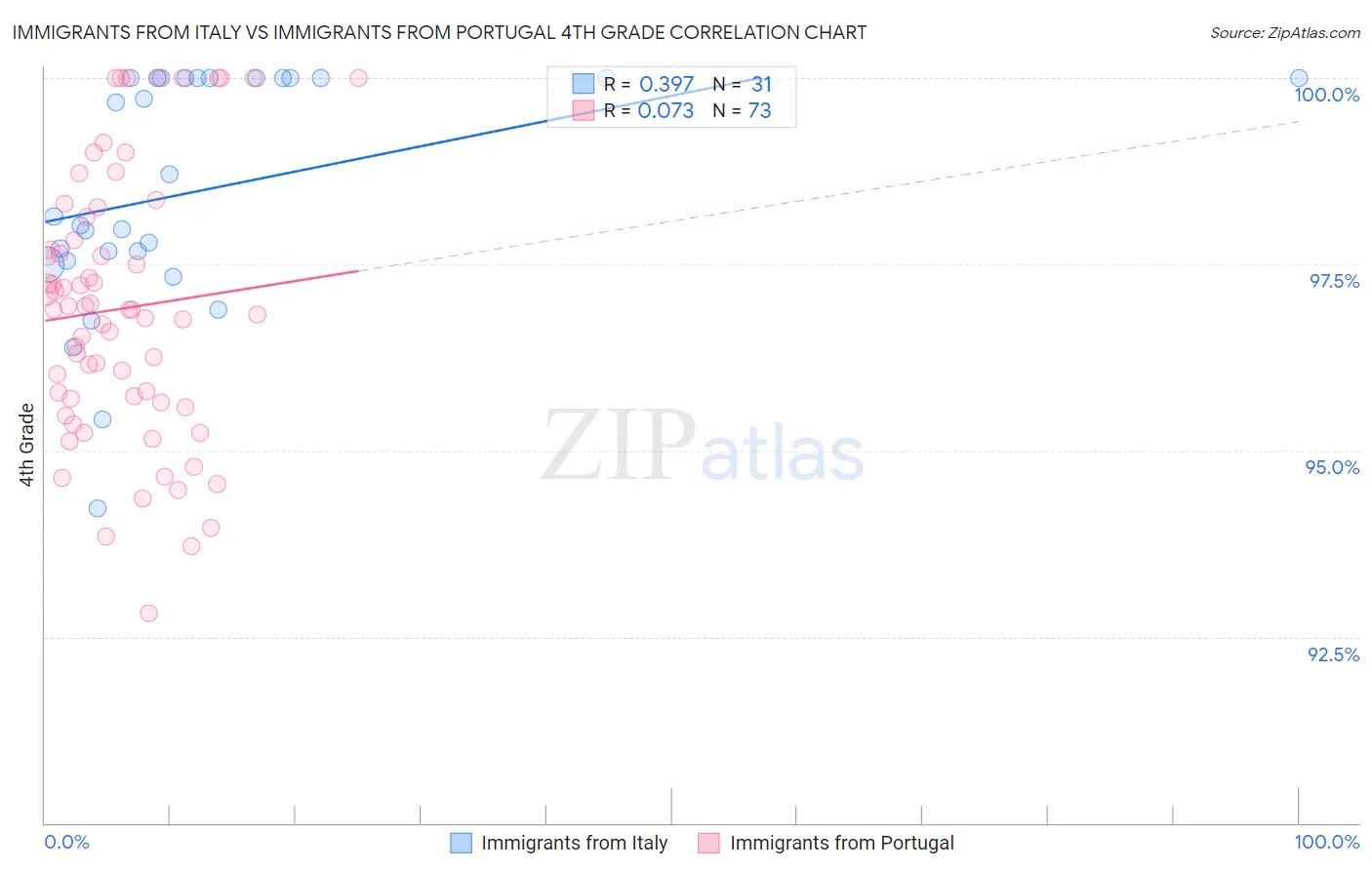 Immigrants from Italy vs Immigrants from Portugal 4th Grade