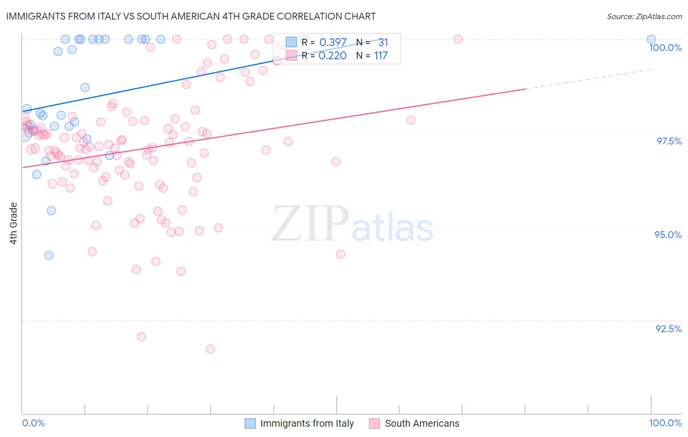 Immigrants from Italy vs South American 4th Grade