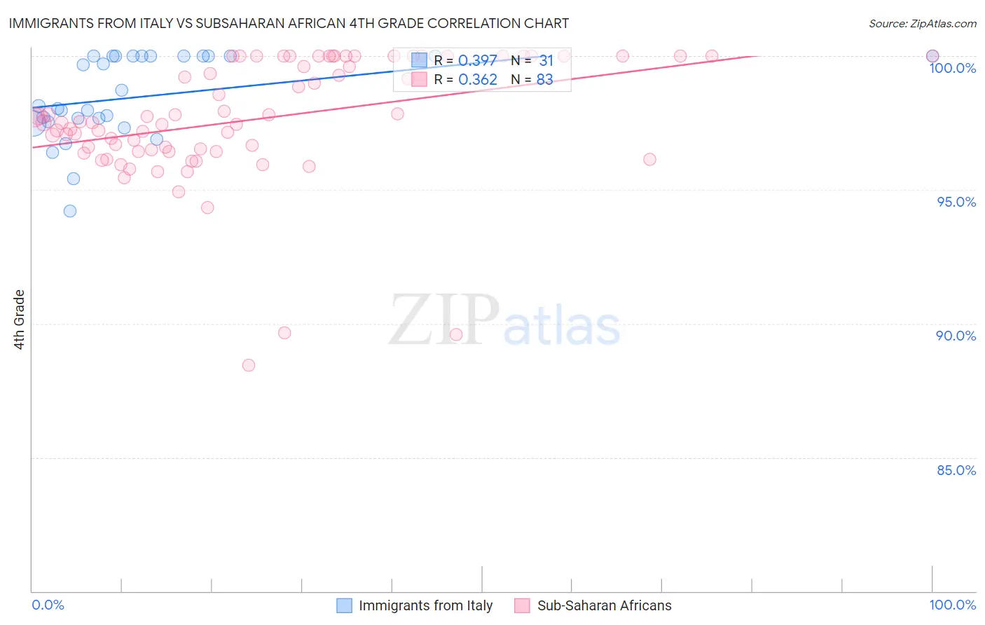 Immigrants from Italy vs Subsaharan African 4th Grade