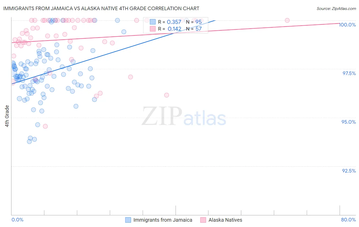 Immigrants from Jamaica vs Alaska Native 4th Grade