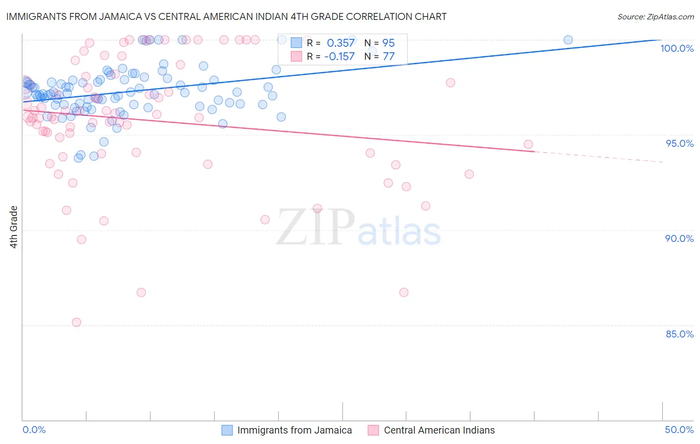 Immigrants from Jamaica vs Central American Indian 4th Grade