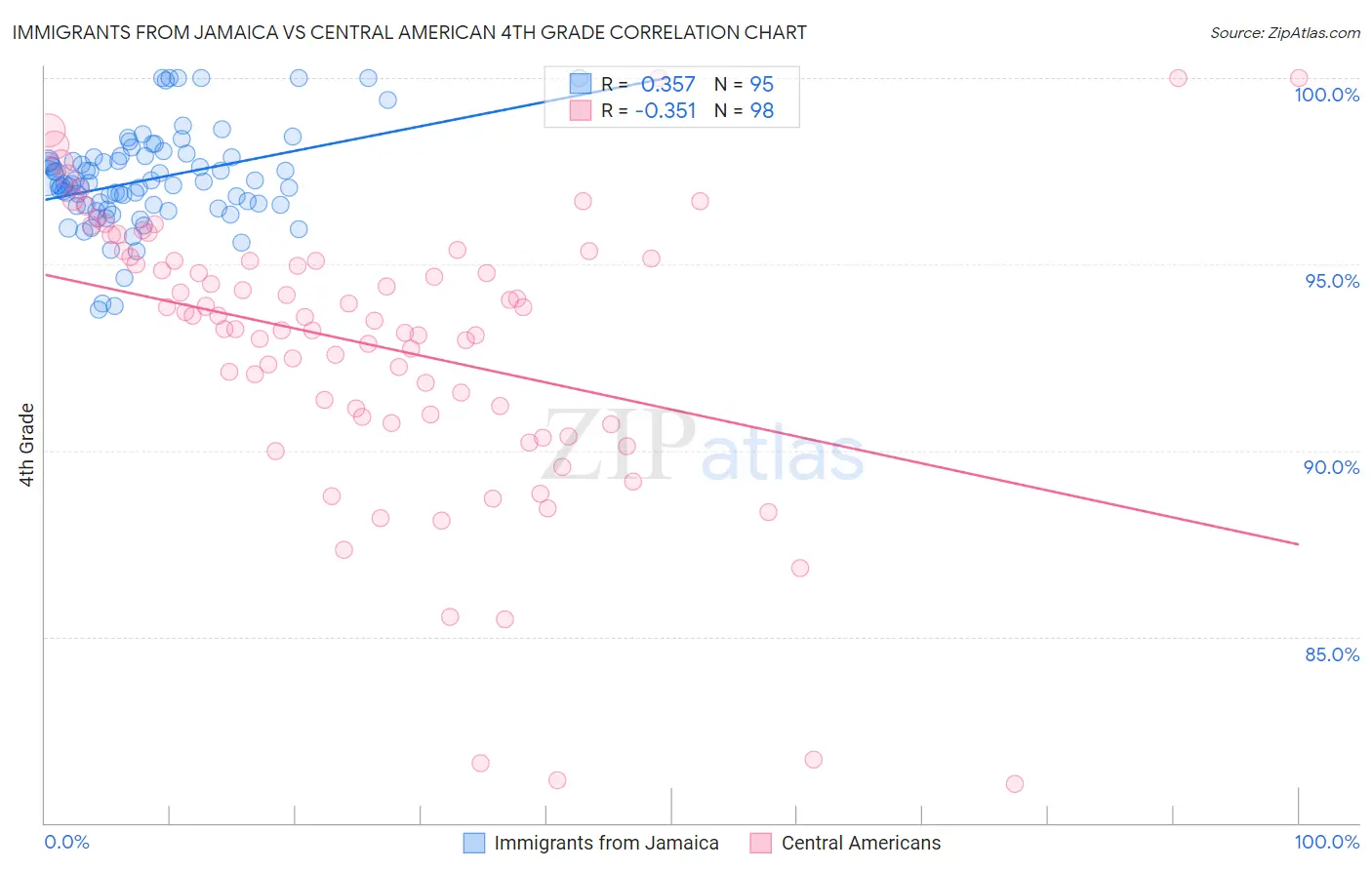 Immigrants from Jamaica vs Central American 4th Grade