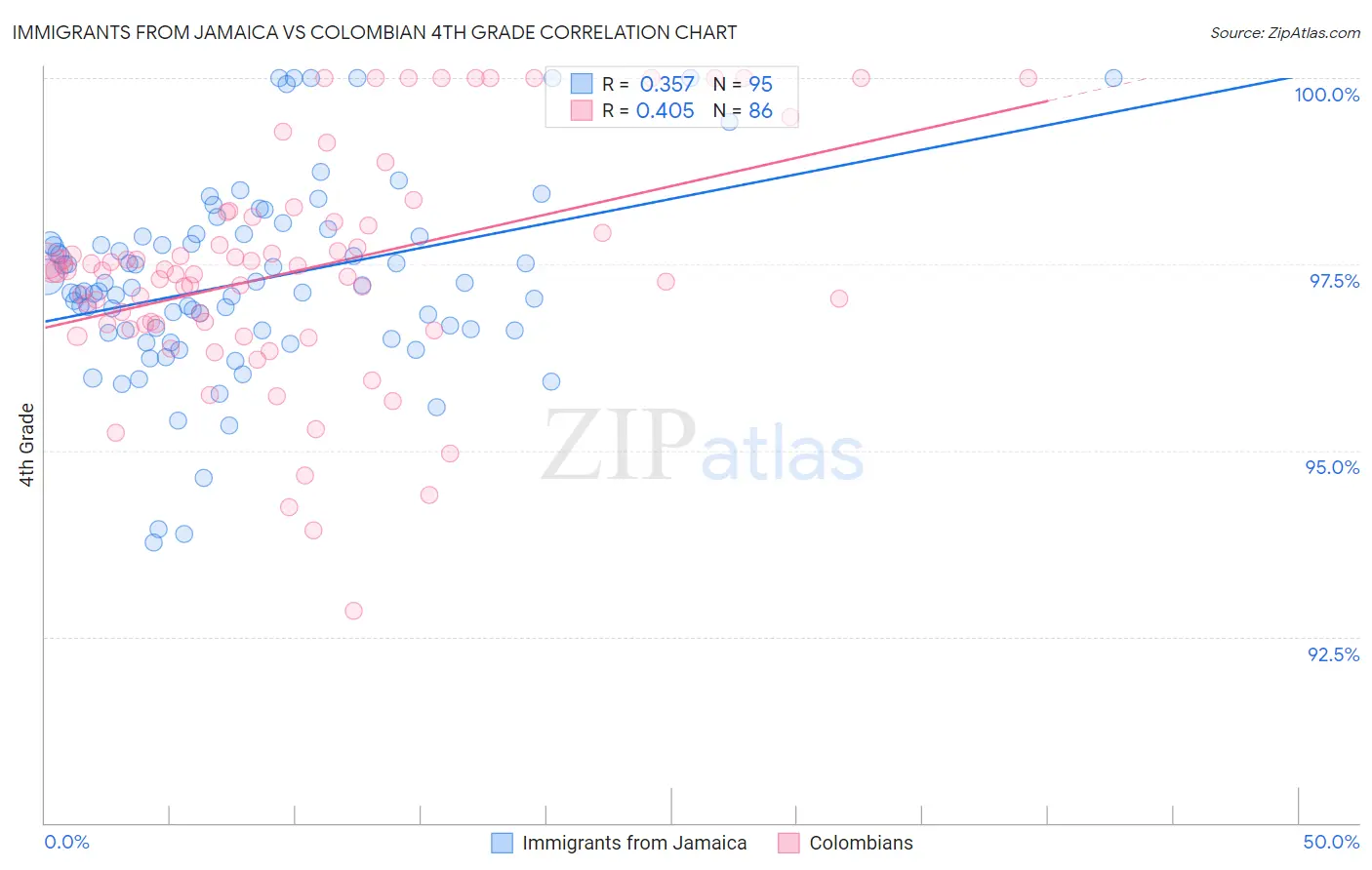Immigrants from Jamaica vs Colombian 4th Grade