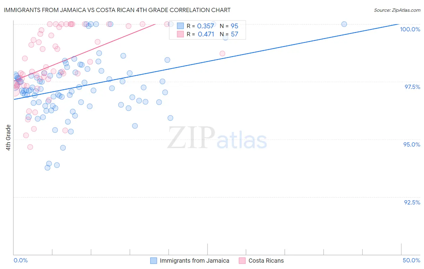 Immigrants from Jamaica vs Costa Rican 4th Grade