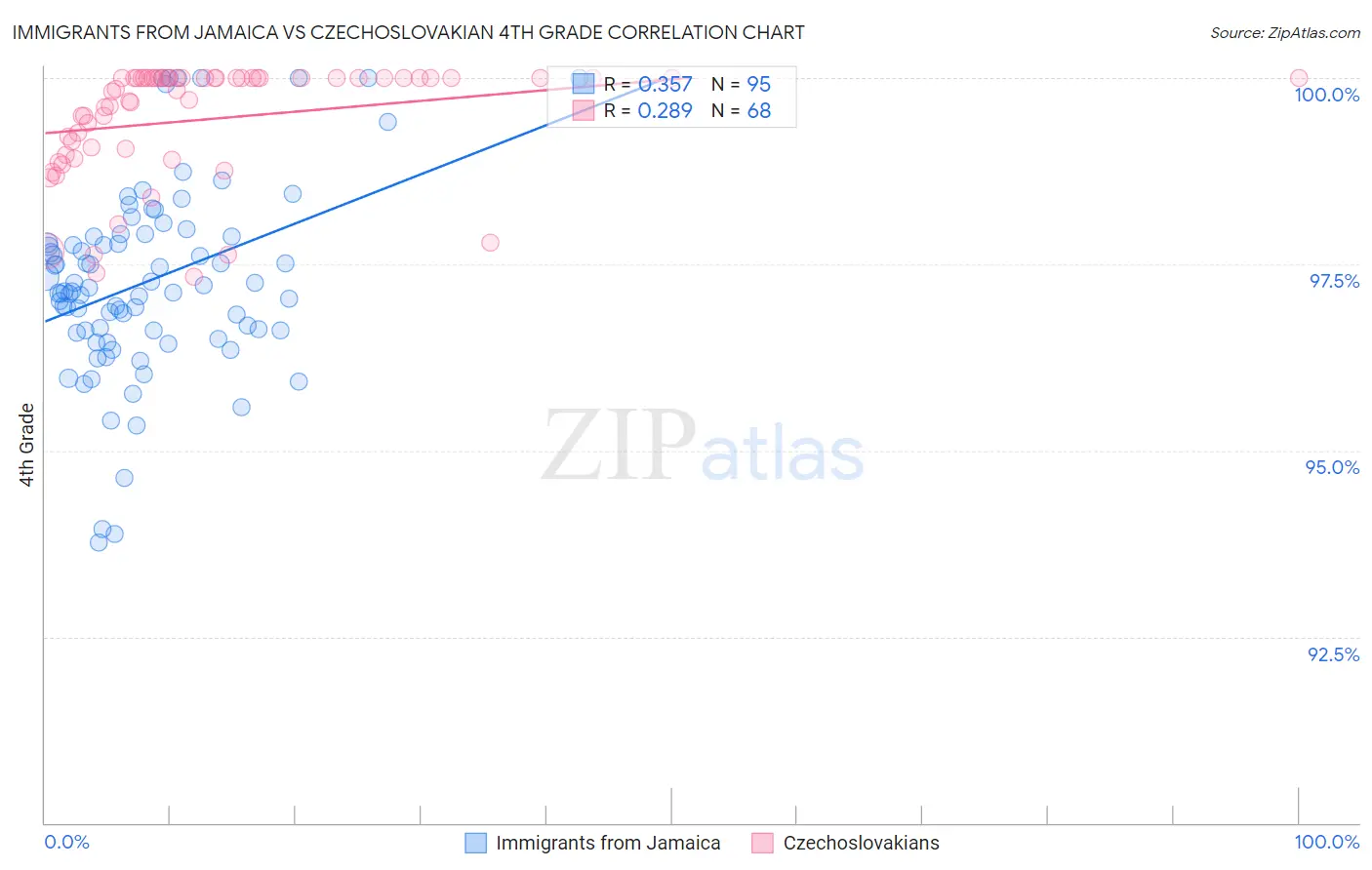 Immigrants from Jamaica vs Czechoslovakian 4th Grade