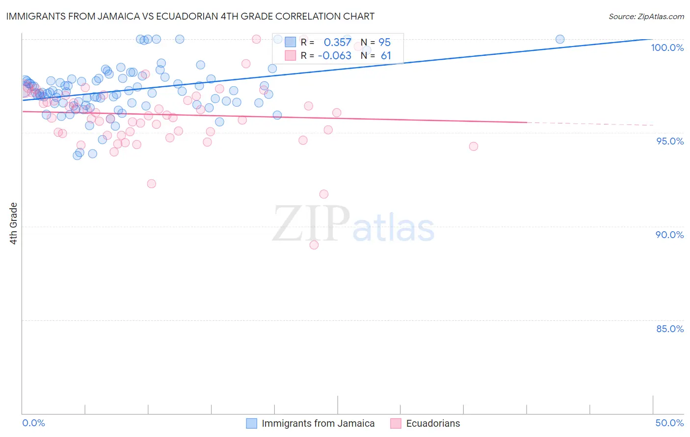 Immigrants from Jamaica vs Ecuadorian 4th Grade