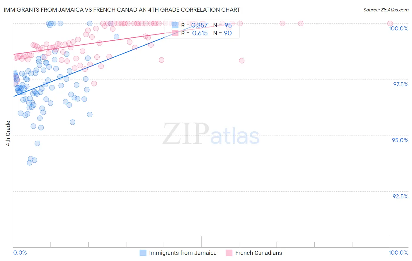 Immigrants from Jamaica vs French Canadian 4th Grade
