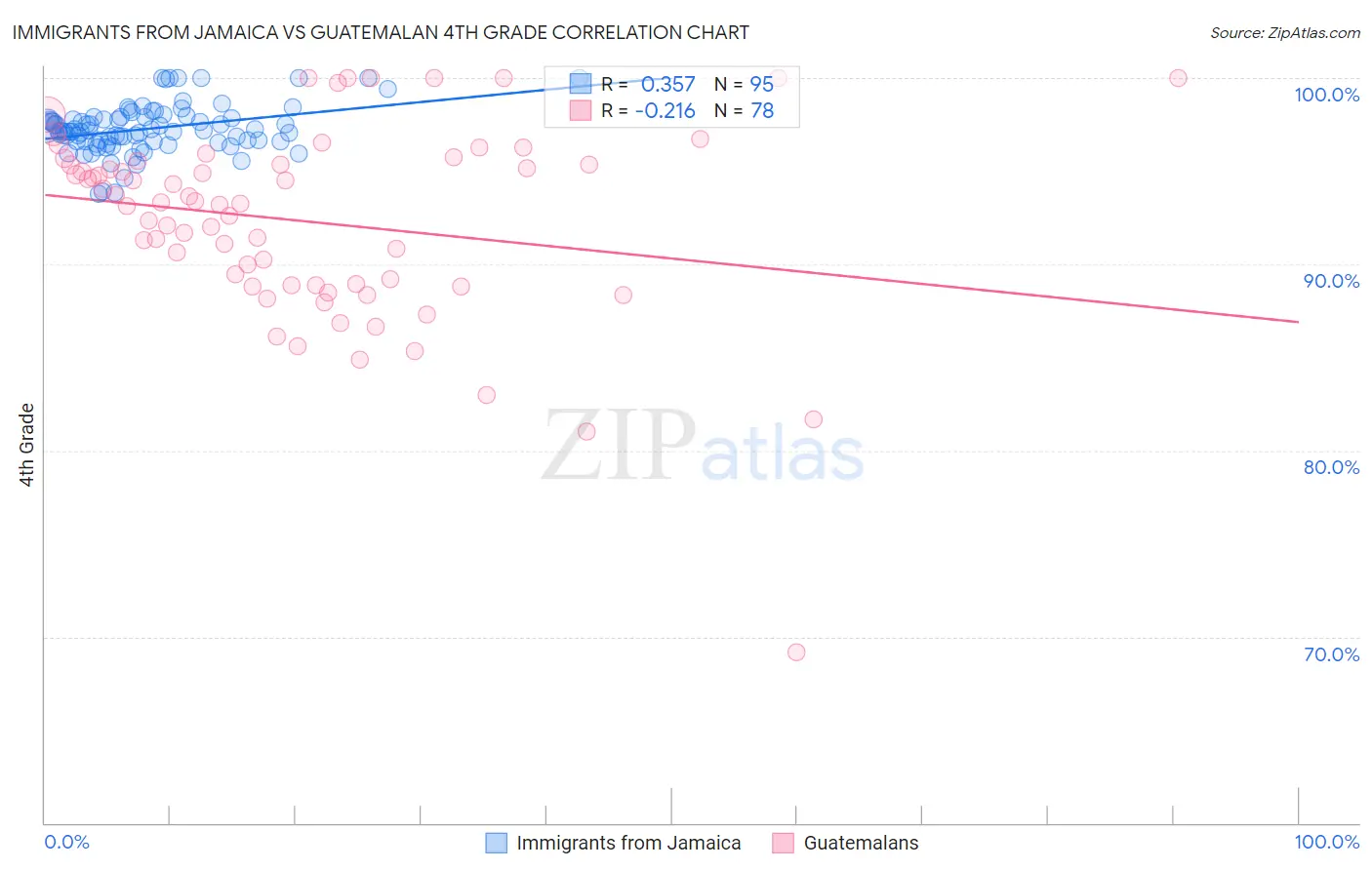 Immigrants from Jamaica vs Guatemalan 4th Grade