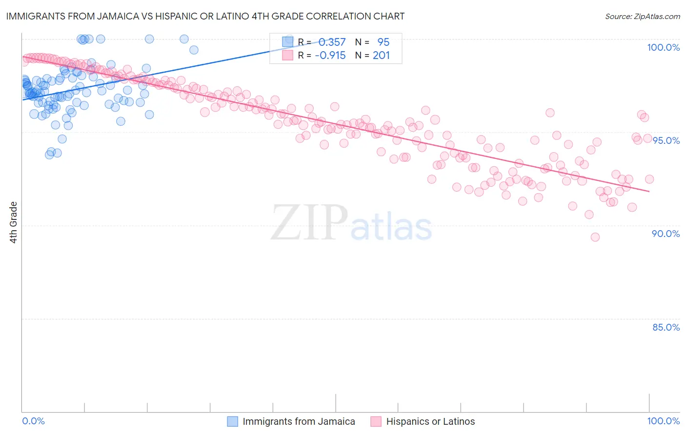 Immigrants from Jamaica vs Hispanic or Latino 4th Grade