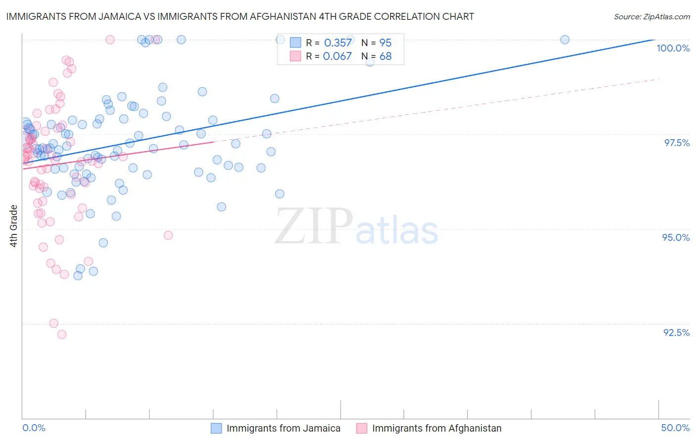 Immigrants from Jamaica vs Immigrants from Afghanistan 4th Grade