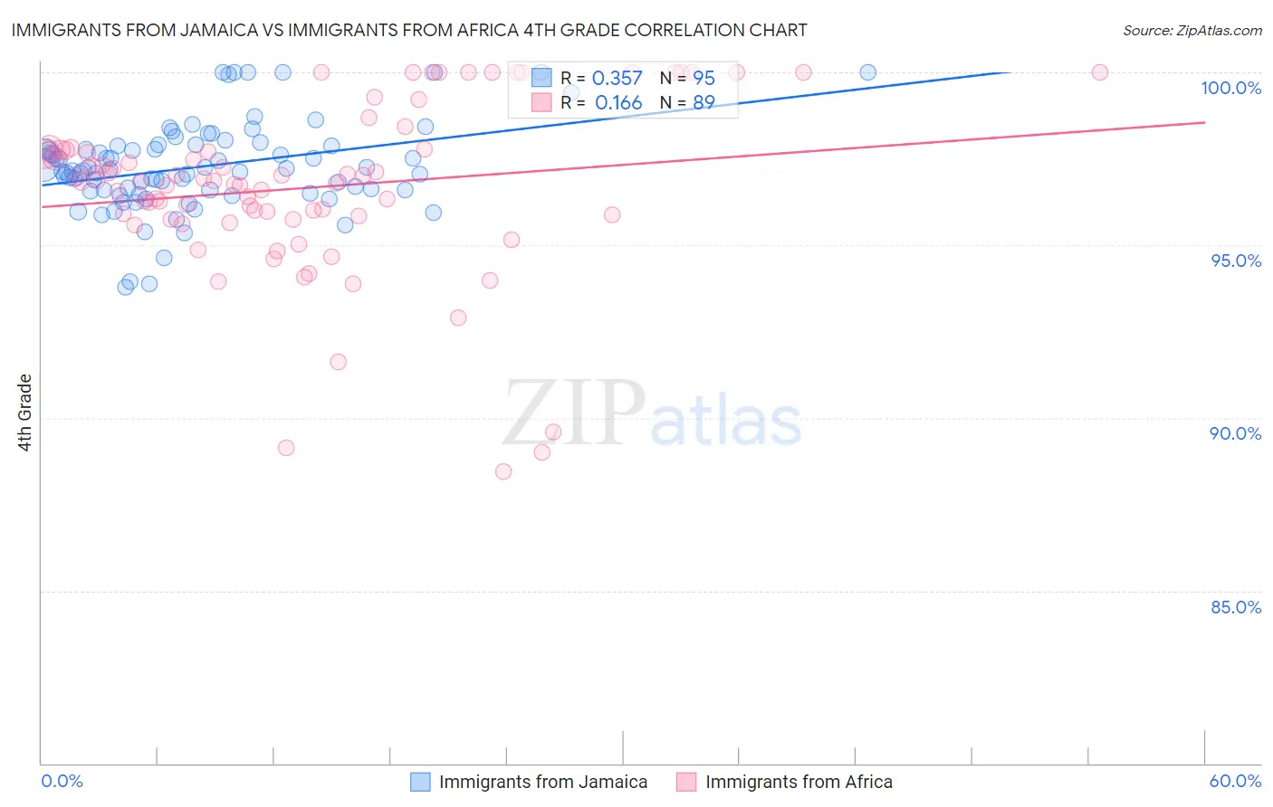 Immigrants from Jamaica vs Immigrants from Africa 4th Grade