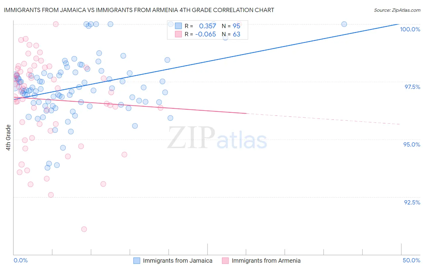 Immigrants from Jamaica vs Immigrants from Armenia 4th Grade
