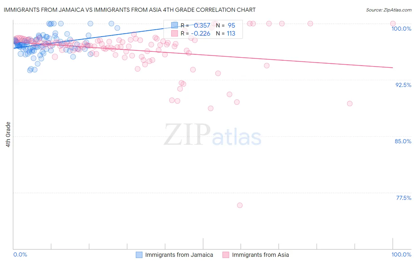 Immigrants from Jamaica vs Immigrants from Asia 4th Grade